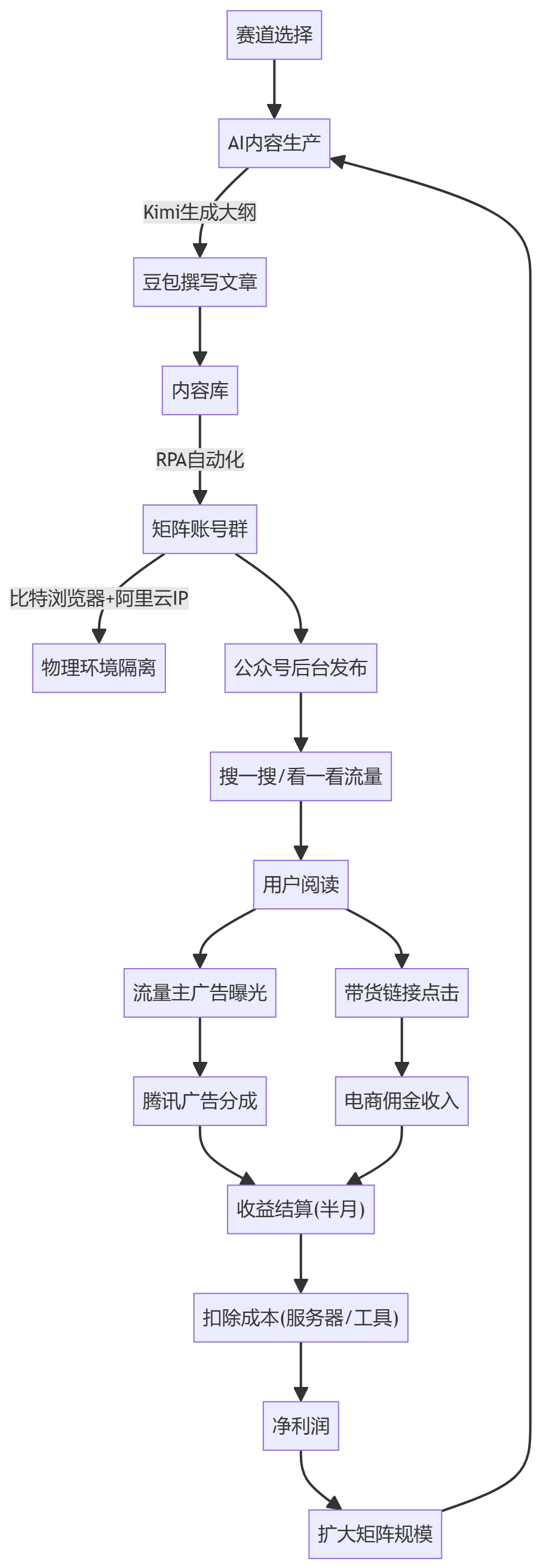 核心商业逻辑拆解